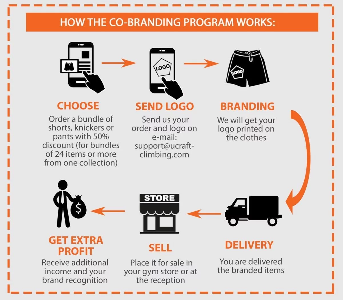 HOW THE CO-BRANDING PROGRAM WORKS: HOW THE Ucraft CO-BRANDING PROGRAM WORKS:
